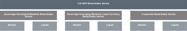 Citi RAFI Bonds Index Series Breakdown Chart