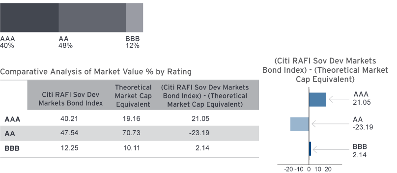 market breakdown by rating