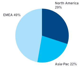 market breakdown by region