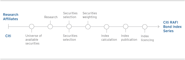 Citi's Expertise in Index Design and Production Graph