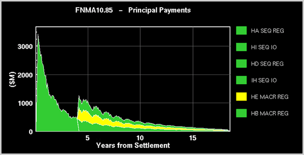 Swap curve trading strategies